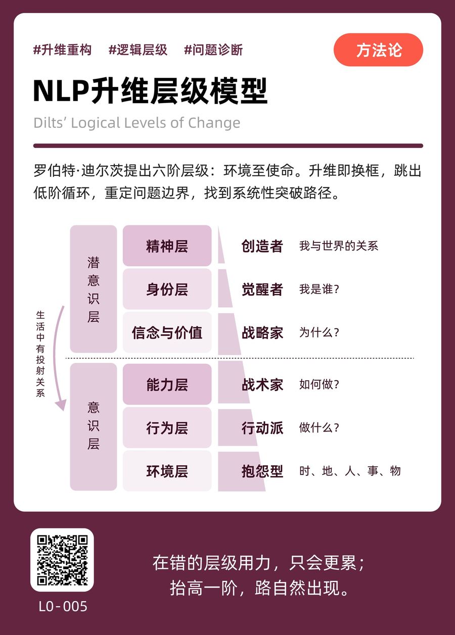 L0-005 NLP升维层级模型 正面