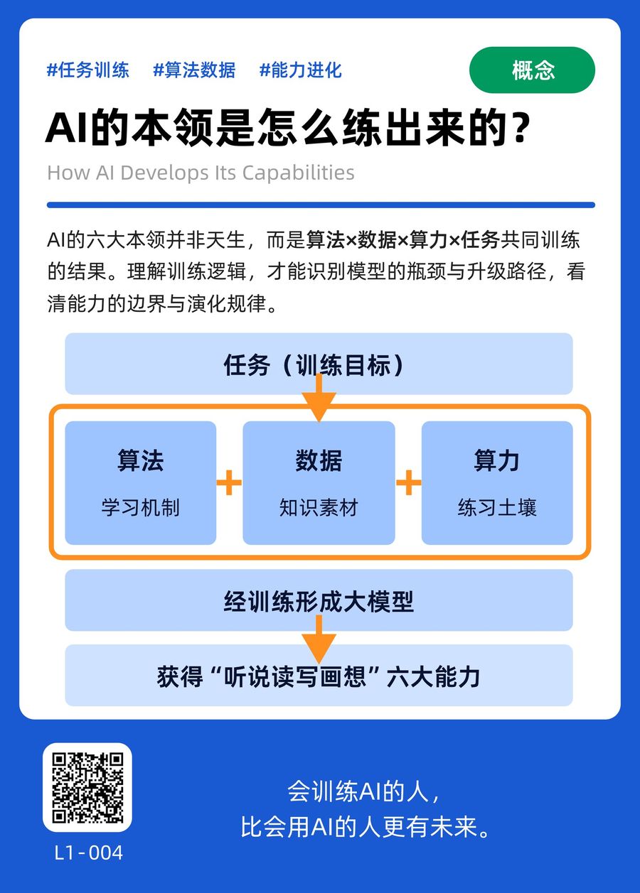 L1-004 AI的本领是怎么练出来的？ 正面