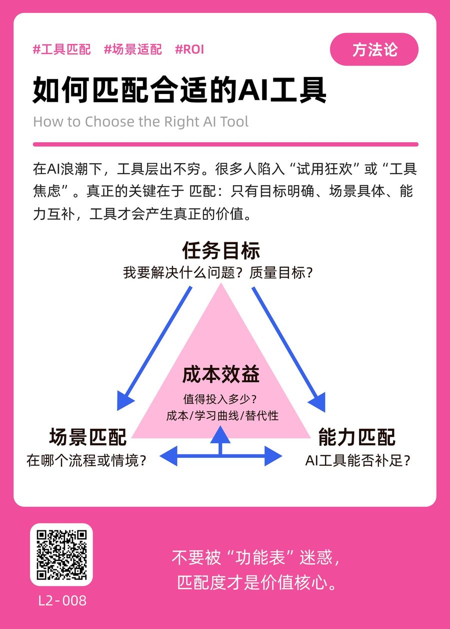 L2-008 如何匹配合适的AI工具 正面