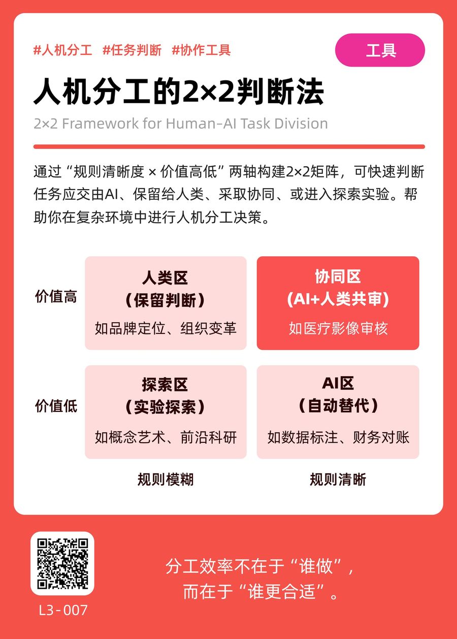 L3-007 人机分工的2×2判断法 正面