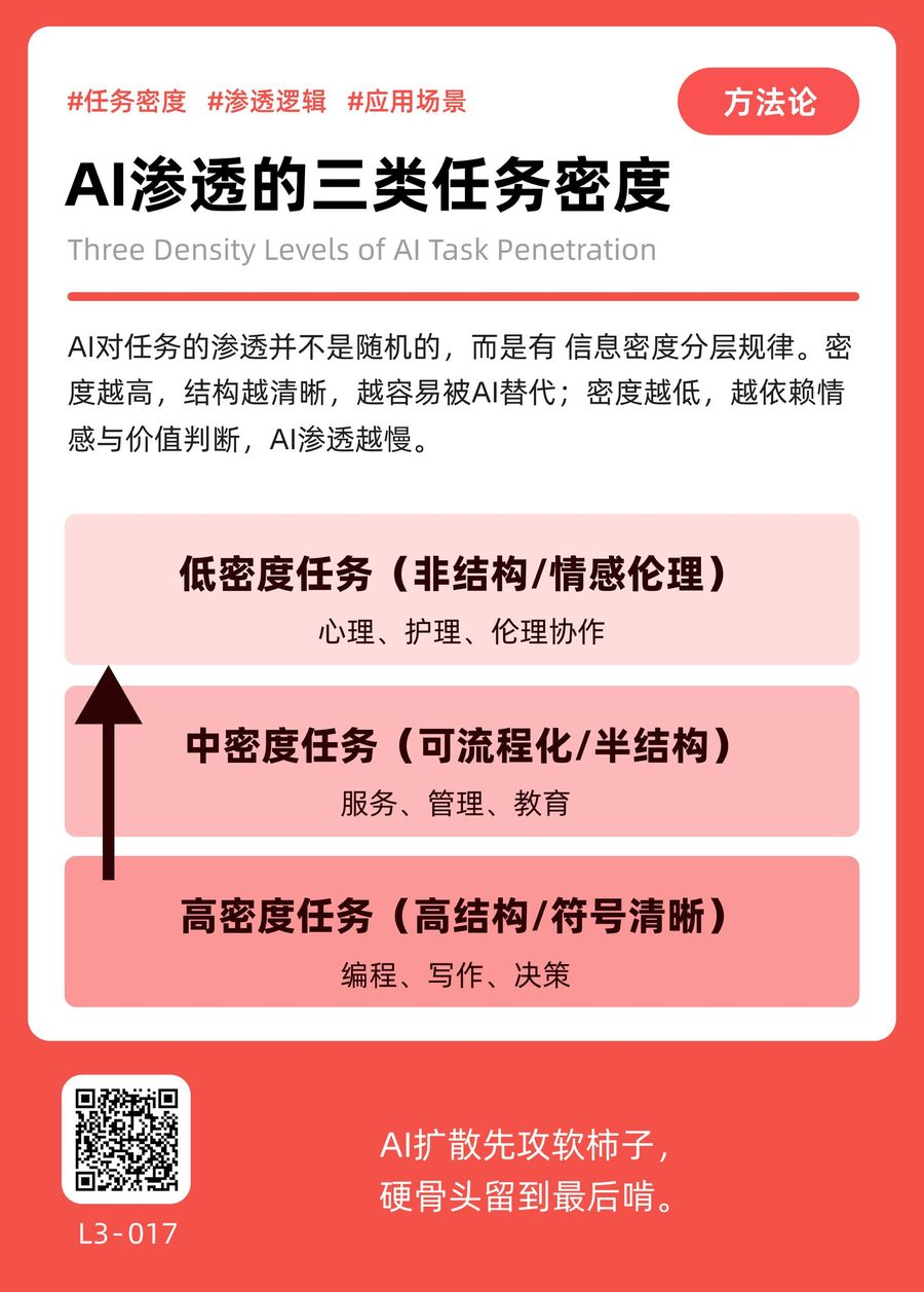 L3-017 AI渗透的三类任务密度 正面