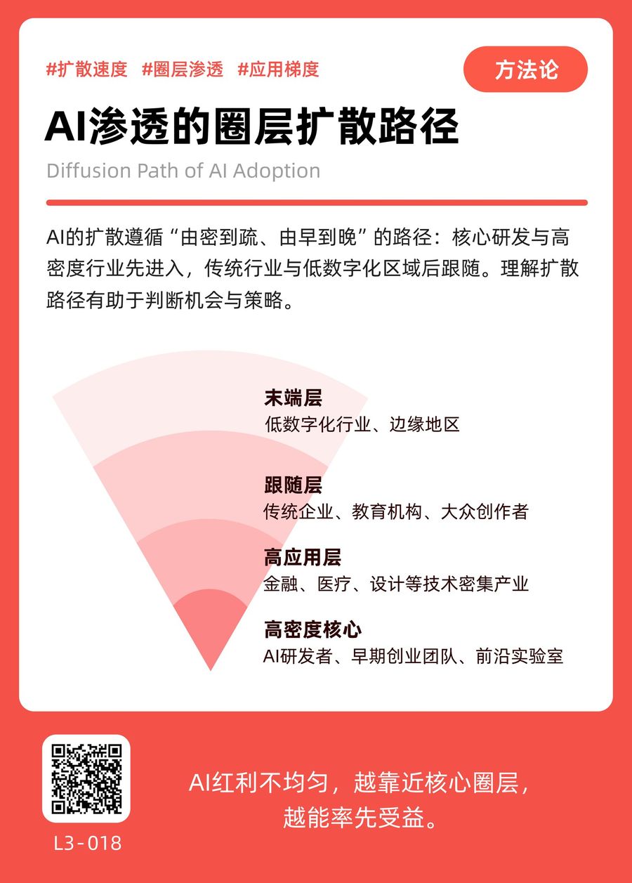 L3-018 AI渗透的圈层扩散路径 正面