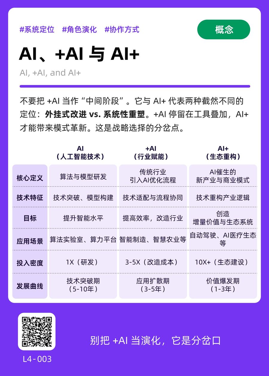 L4-003 AI、+AI 与 AI+ 正面