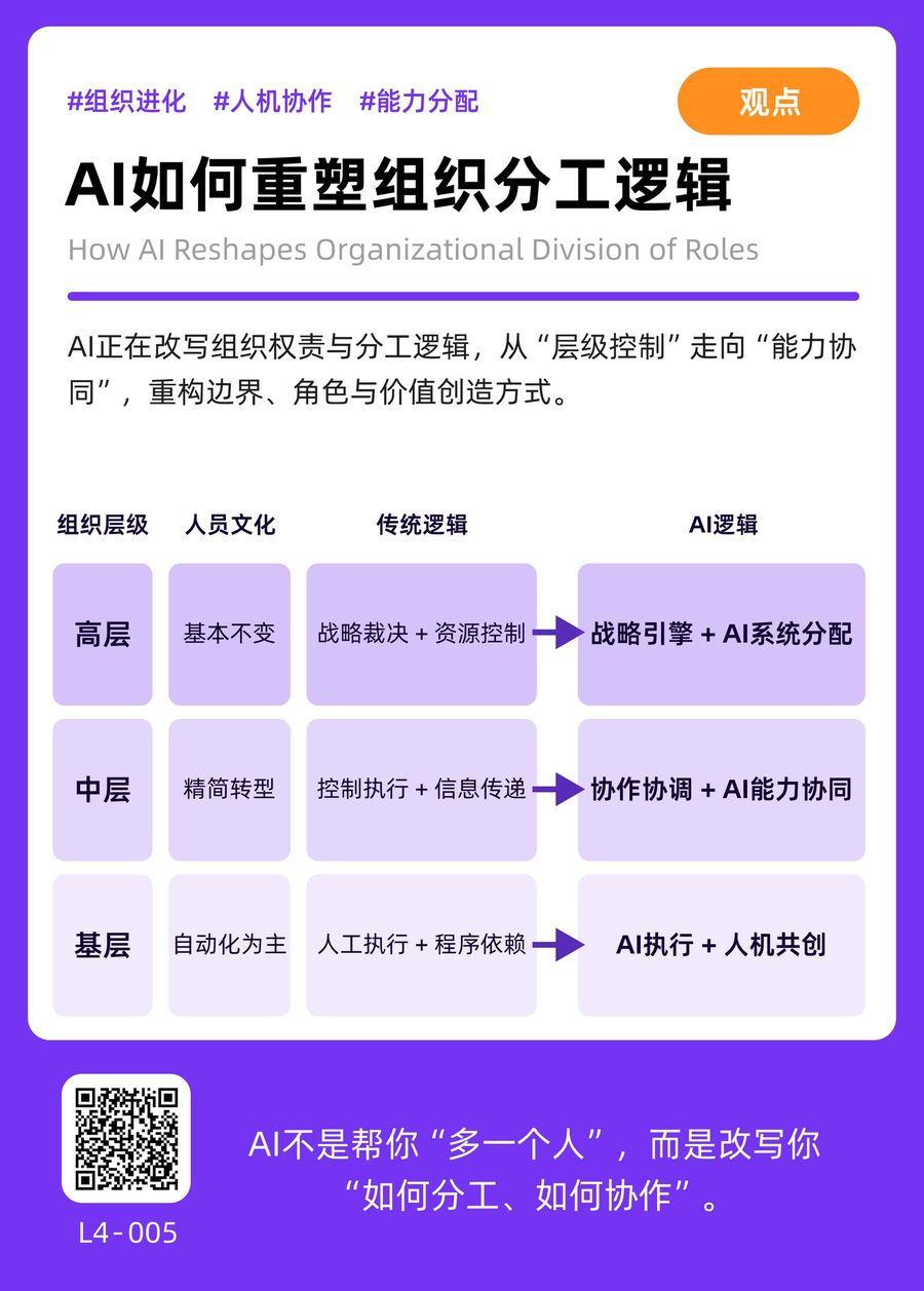 L4-005 AI如何重塑组织分工逻辑 正面