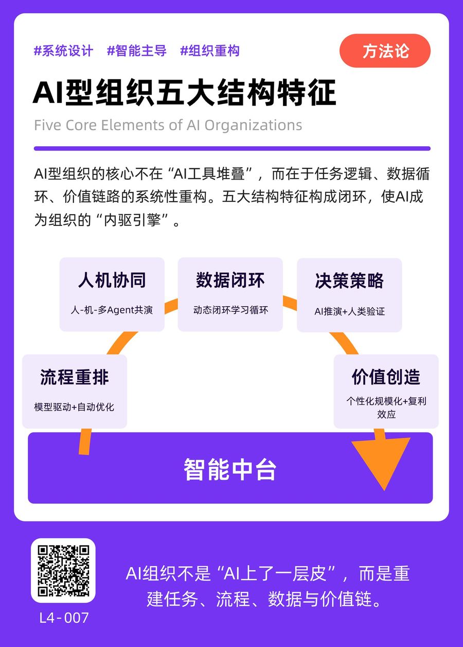 L4-007 AI型组织五大结构特征 正面