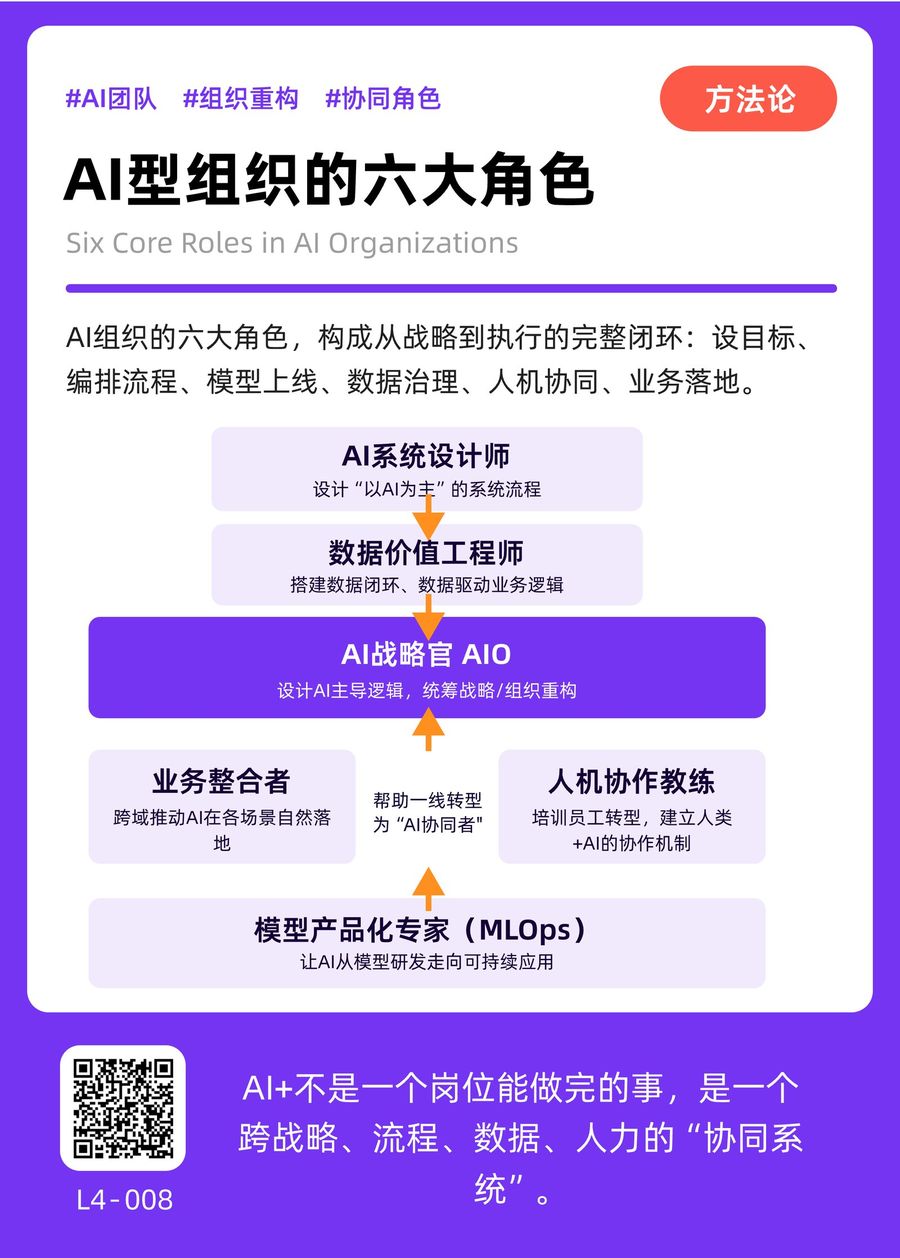 L4-008 AI型组织的六大角色 正面