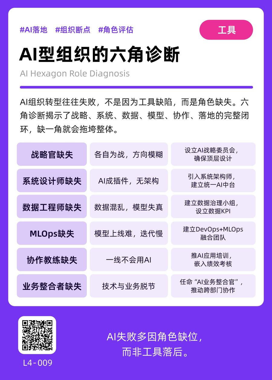 L4-009 AI型组织的六角诊断 正面