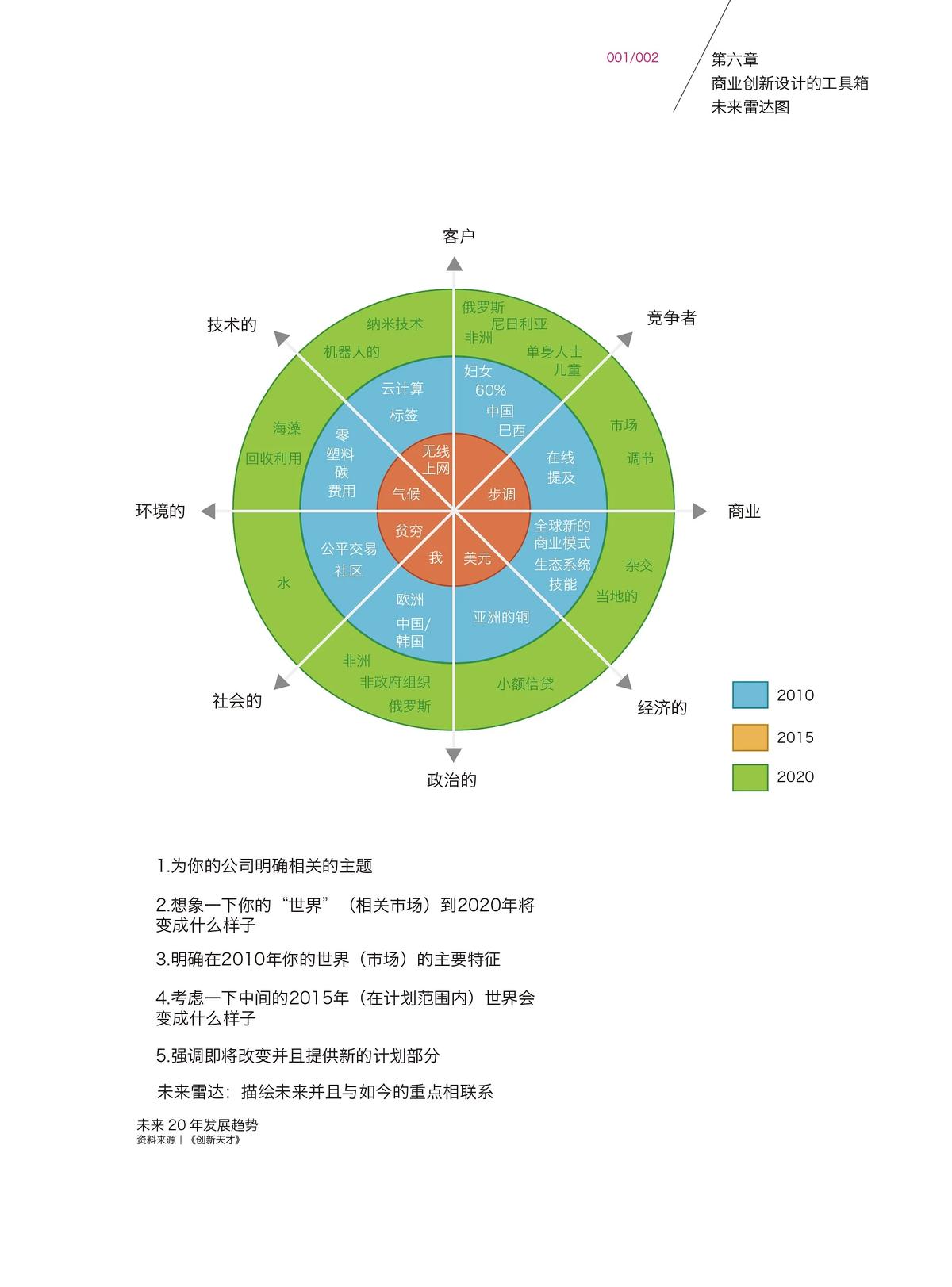 未来雷达图