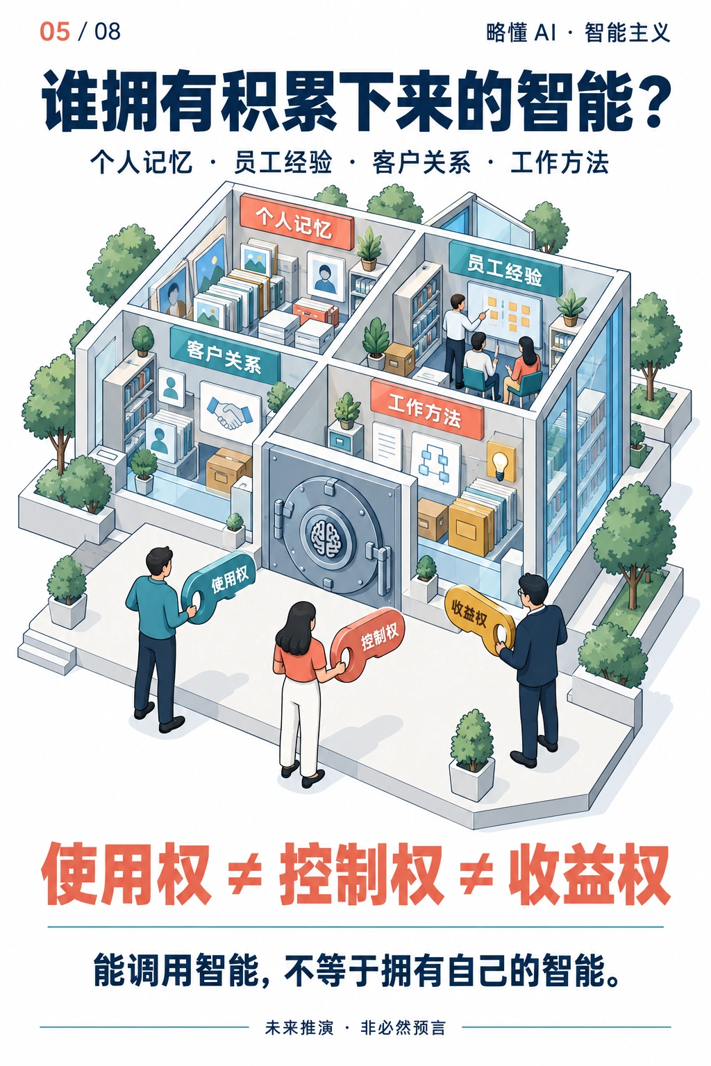 以轴测结构区分智能的使用权、控制权和收益权。