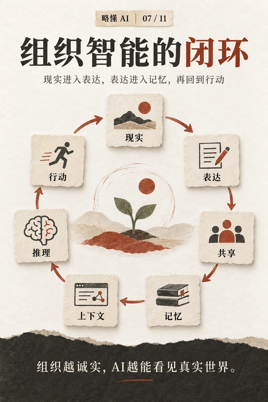 组织智能的闭环