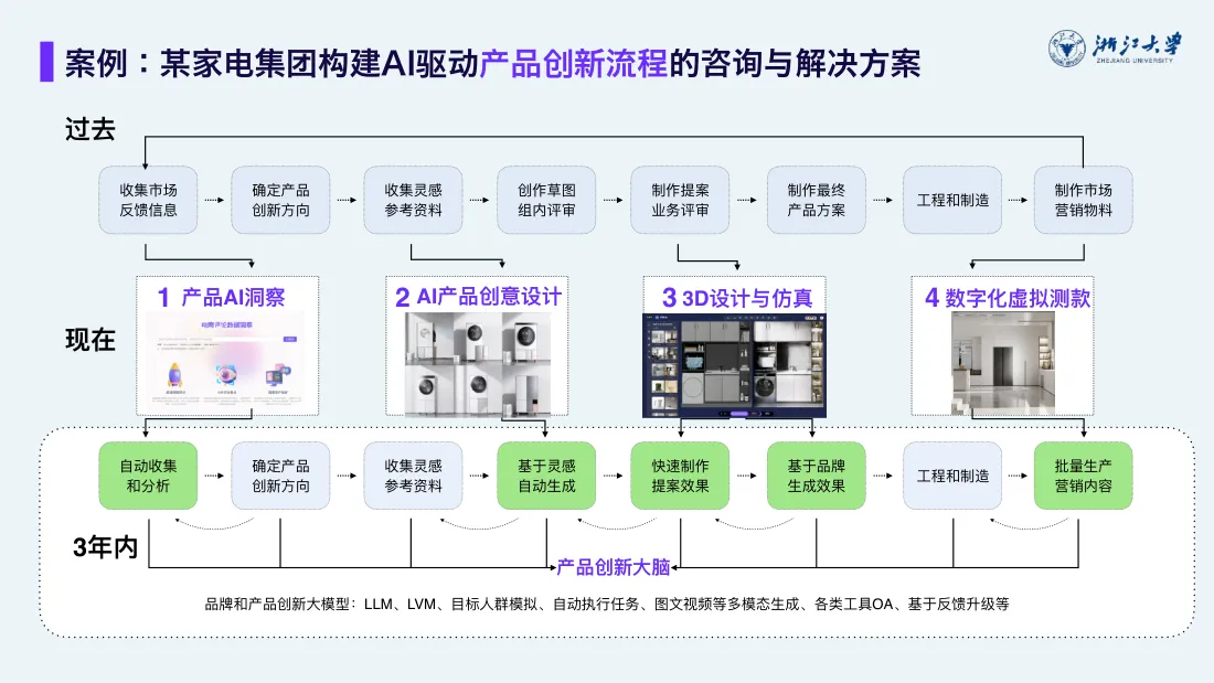 某家电集团 AI 驱动的产品创新流程