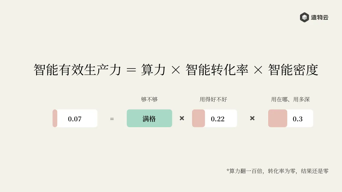 智能有效生产力 = 算力 × 智能转化率 × 智能密度