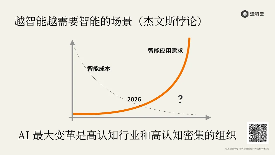 越智能越需要智能的场景（杰文斯悖论）