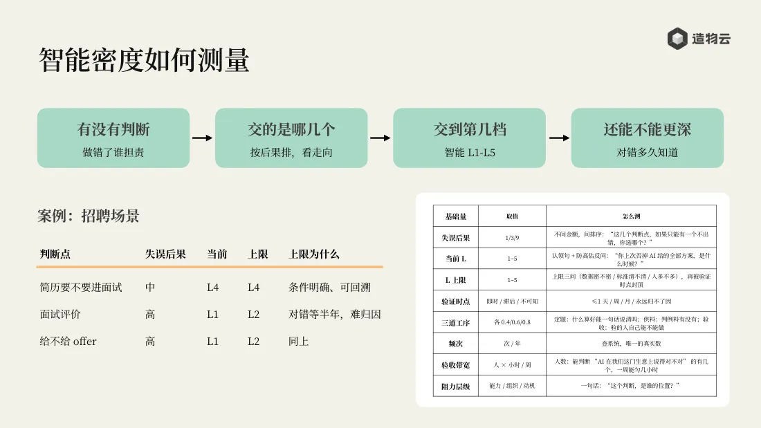 智能密度如何测量（招聘场景）