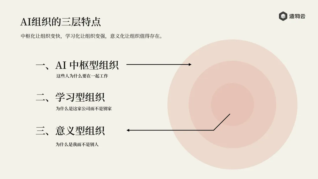 AI 组织的三层特点