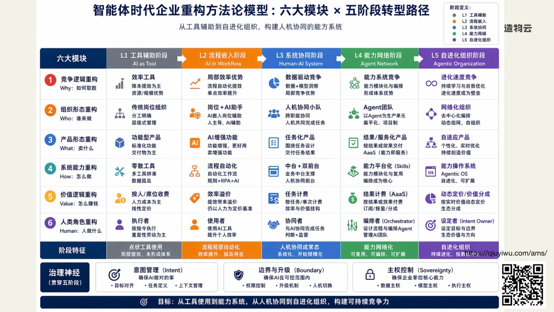 智能体时代企业重构方法论：六大模块 × 五阶段