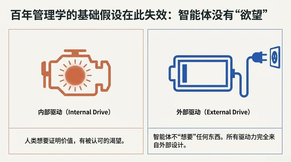 内部驱动引擎与外部供电电池对照：人类有欲望、智能体没有