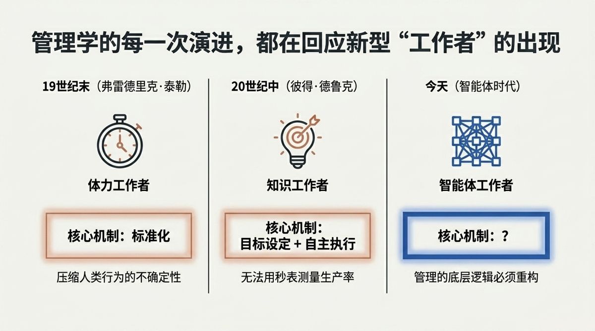 泰勒、德鲁克到智能体时代三代工作者与核心管理机制对照