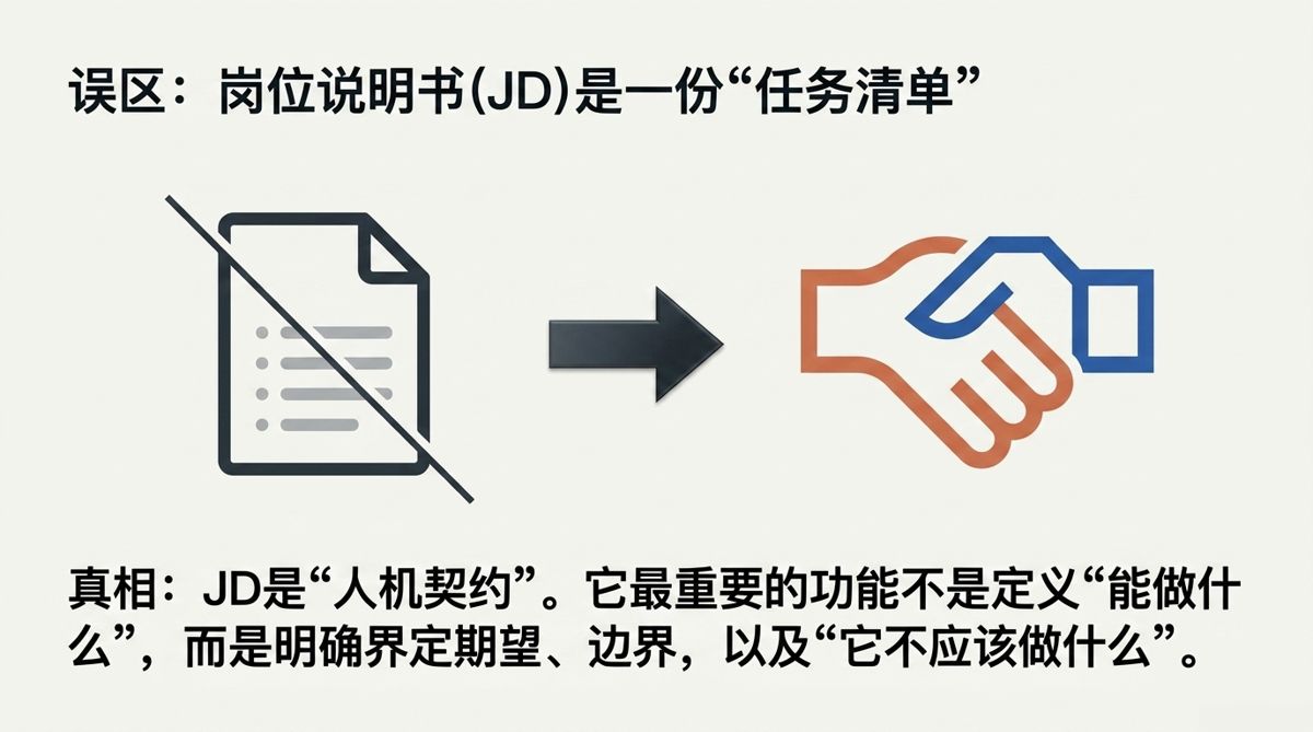 岗位说明书从被划掉的任务清单转向人机握手契约的对比图