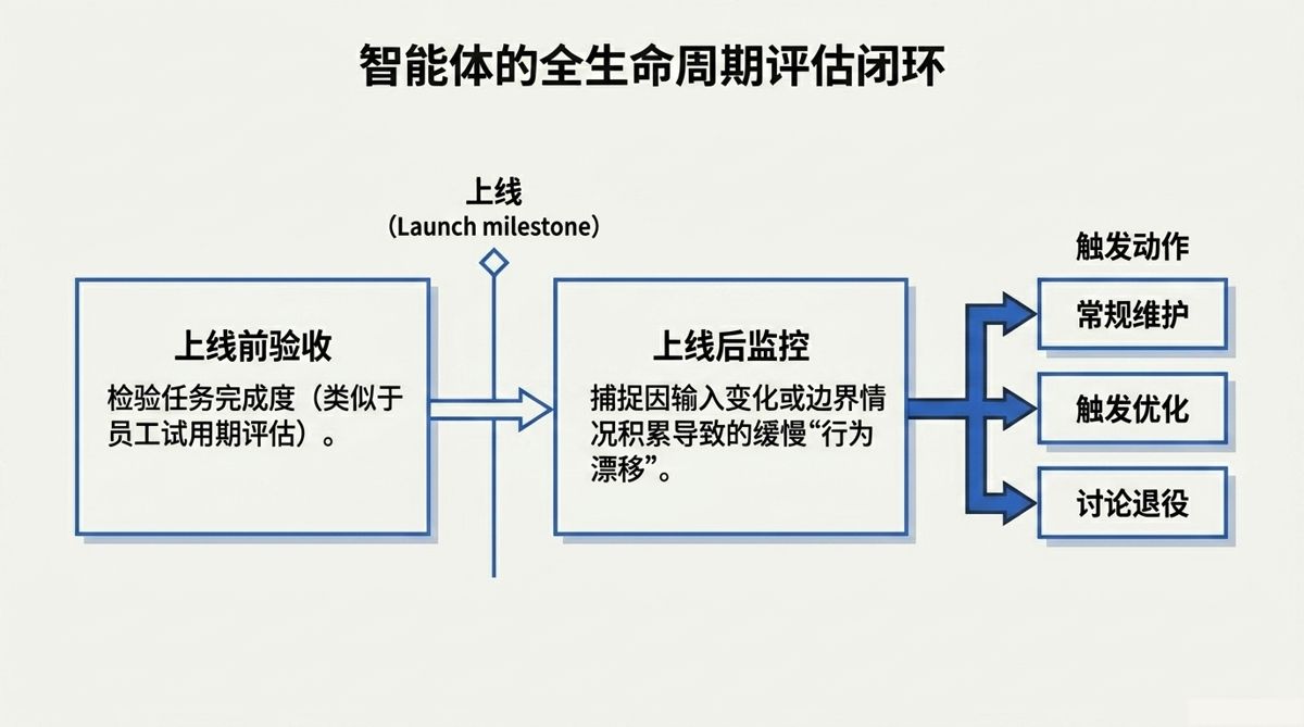 智能体全生命周期评估闭环：上线前验收、上线后监控与三种触发动作