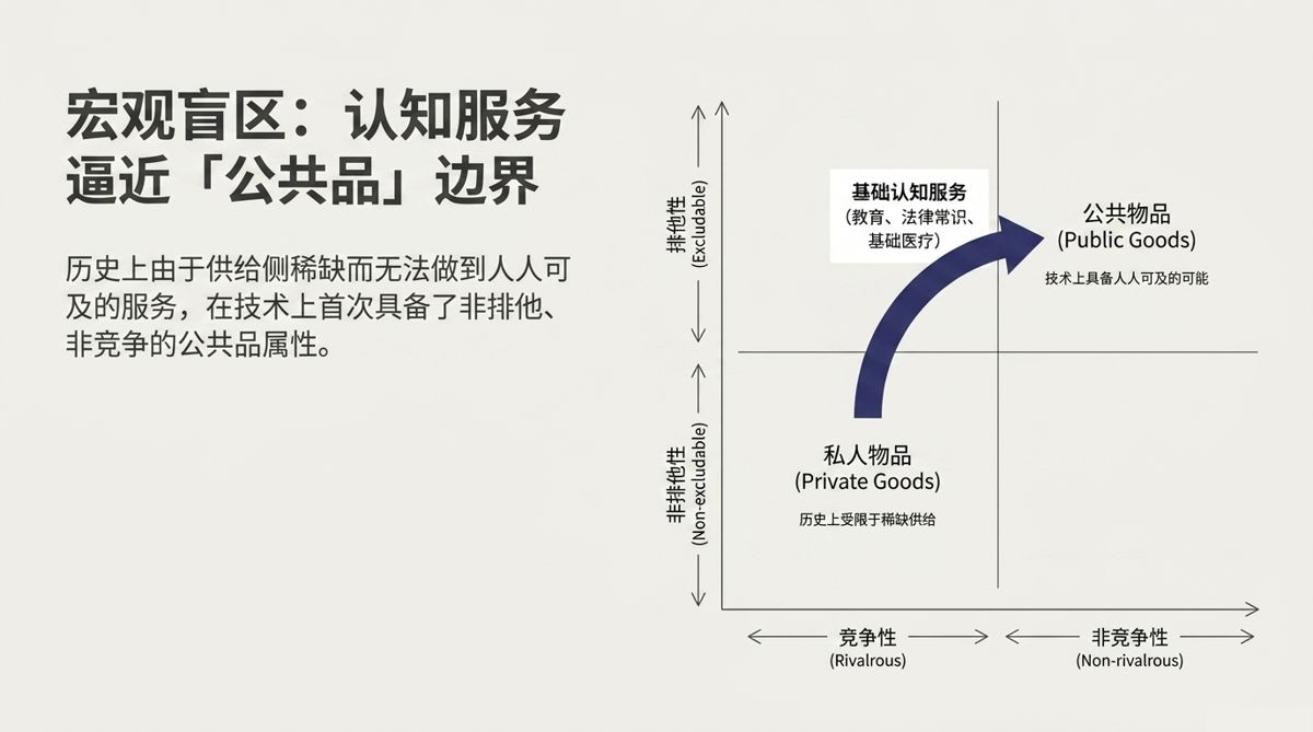 排他性与竞争性四象限图：基础认知服务由私人物品移向公共物品