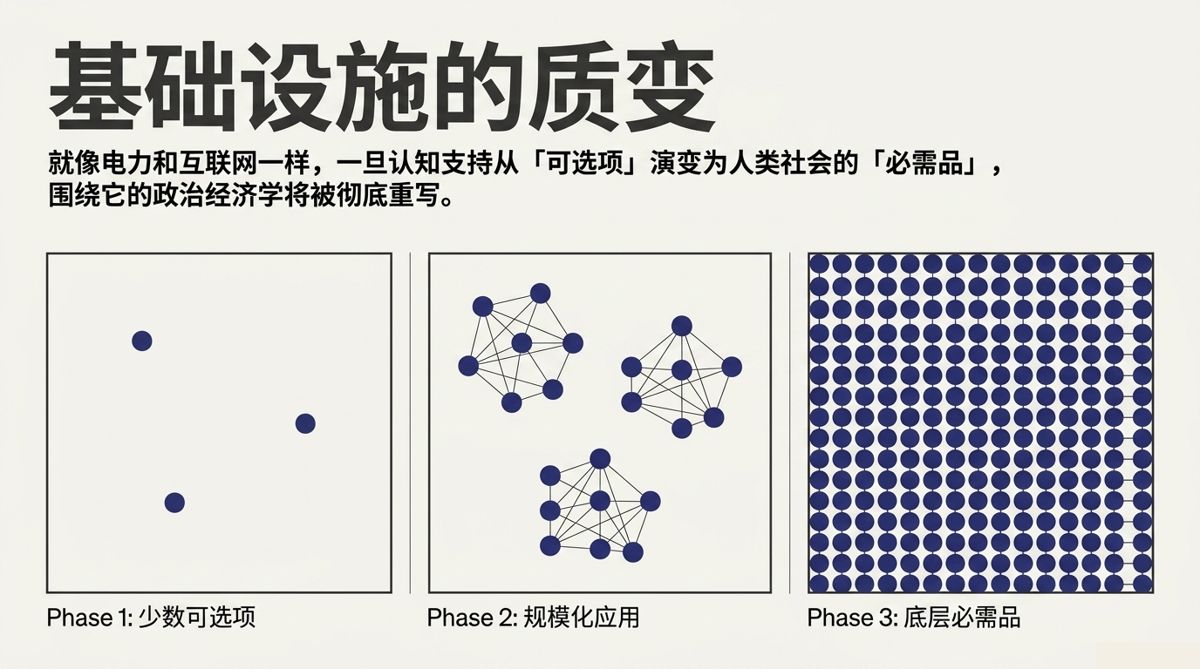 认知支持从少数可选项到规模化应用再到底层必需品的三阶段点阵