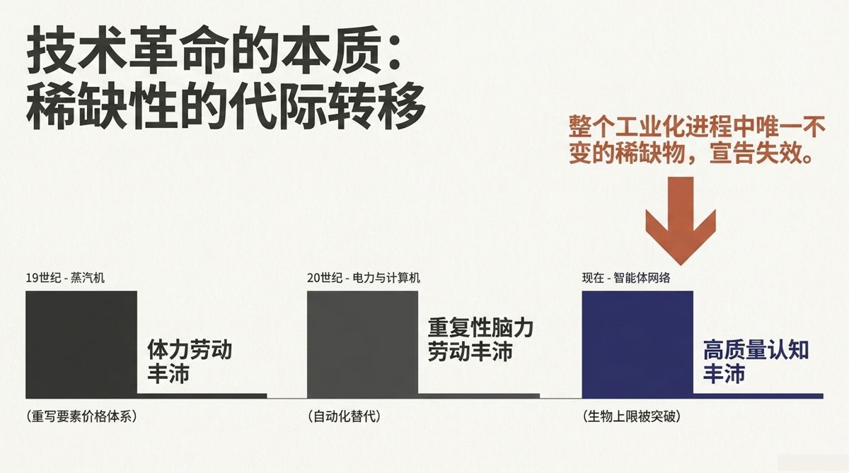 三次技术革命的稀缺性代际转移柱状对比，止于高质量认知丰沛