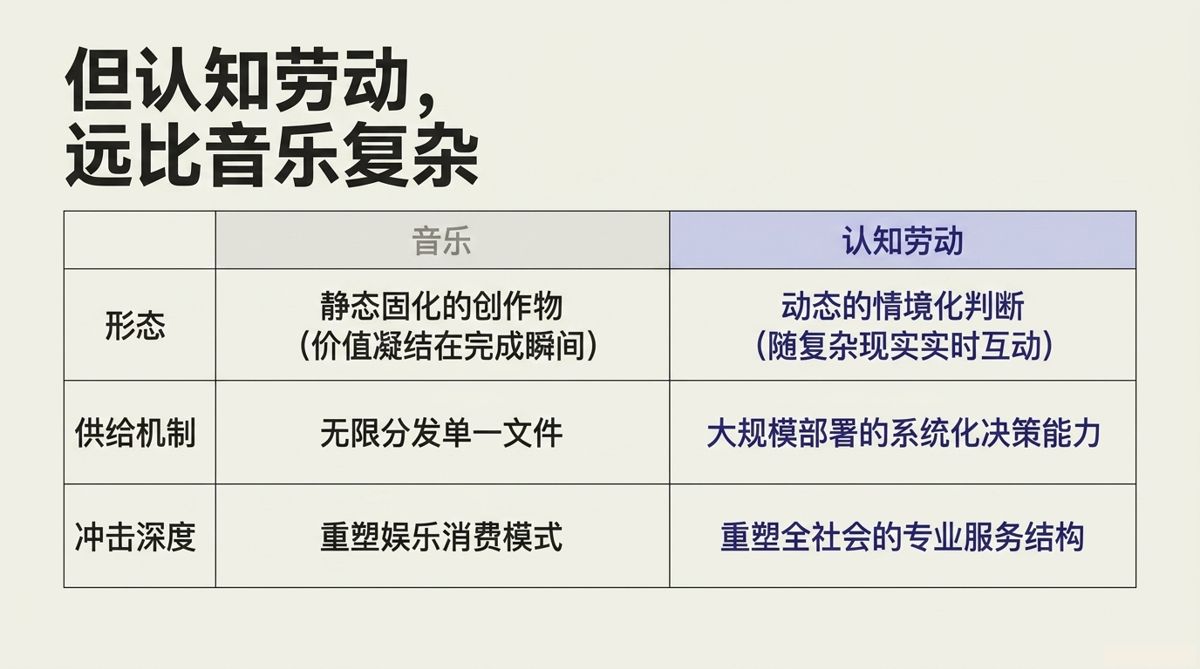 音乐与认知劳动在形态、供给机制、冲击深度上的三行对照表