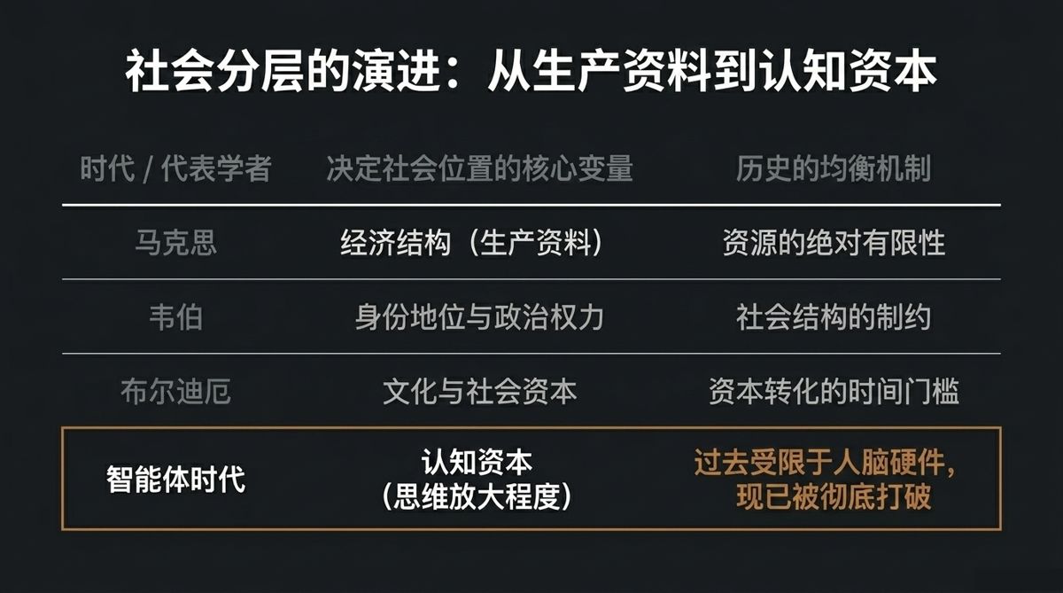 马克思、韦伯、布尔迪厄到智能体时代的社会分层核心变量对照表
