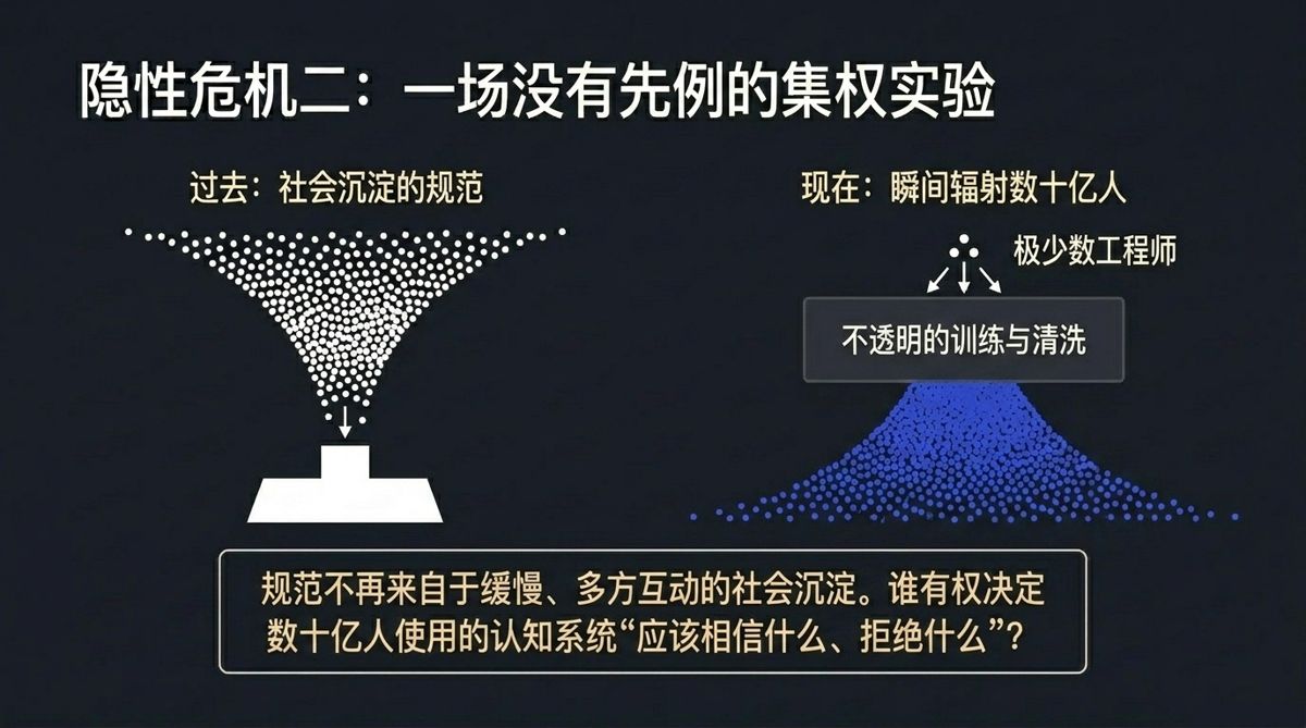 规范生成方式对照：社会缓慢沉淀 vs 极少数工程师瞬间辐射数十亿人