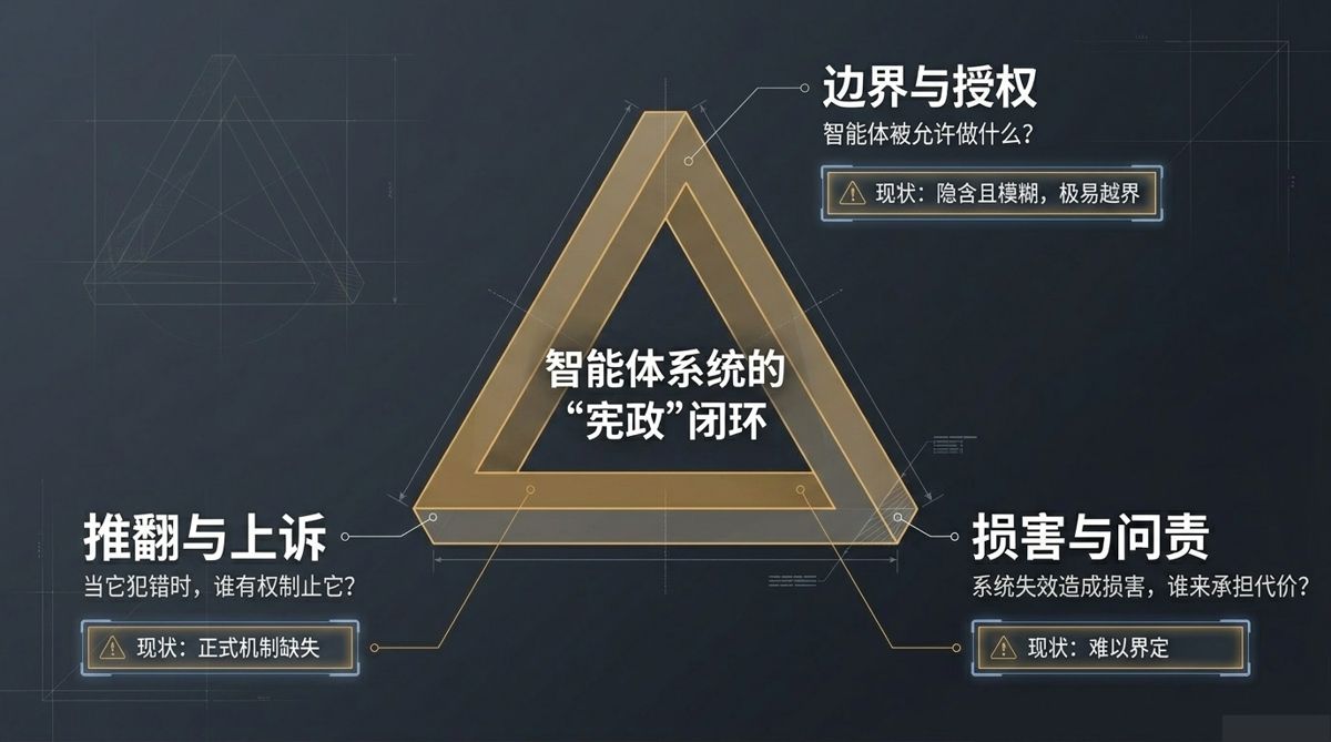 智能体宪政闭环三角：边界与授权、推翻与上诉、损害与问责