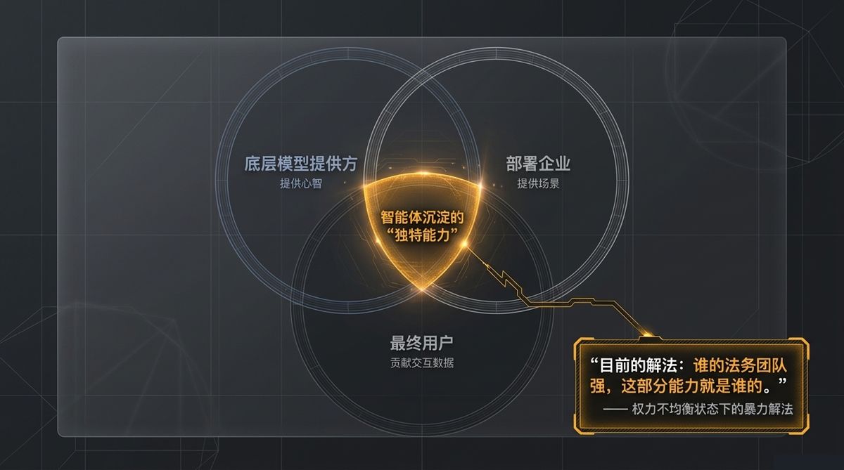 三方交集图：智能体沉淀的独特能力归属，目前靠法务强弱决定