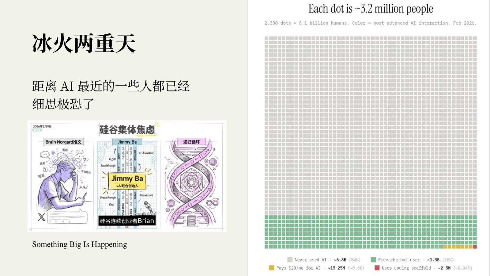 投影片:冰火两重天。右侧是一张点阵图,每个点代表320万人,灰色是从未用过AI(84%)、绿色是免费聊天机器人用户(16%)、黄色是付费用户(约0.3%)、红色是用AI编程的人(约0.04%)