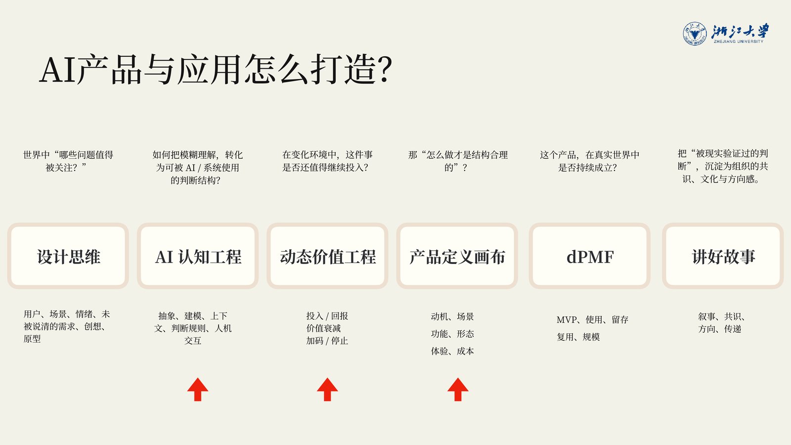 投影片:AI产品与应用怎么打造?六个板块:设计思维、AI认知工程、动态价值工程、产品定义画布、dPMF、讲好故事
