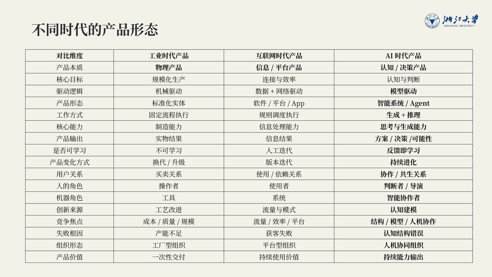 投影片:不同时代的产品形态对比表。工业时代产品:物理产品、规模化生产、机械驱动;互联网时代产品:信息/平台产品、连接与效率、数据+网络驱动;AI时代产品:认知/决策产品、认知与判断、模型驱动
