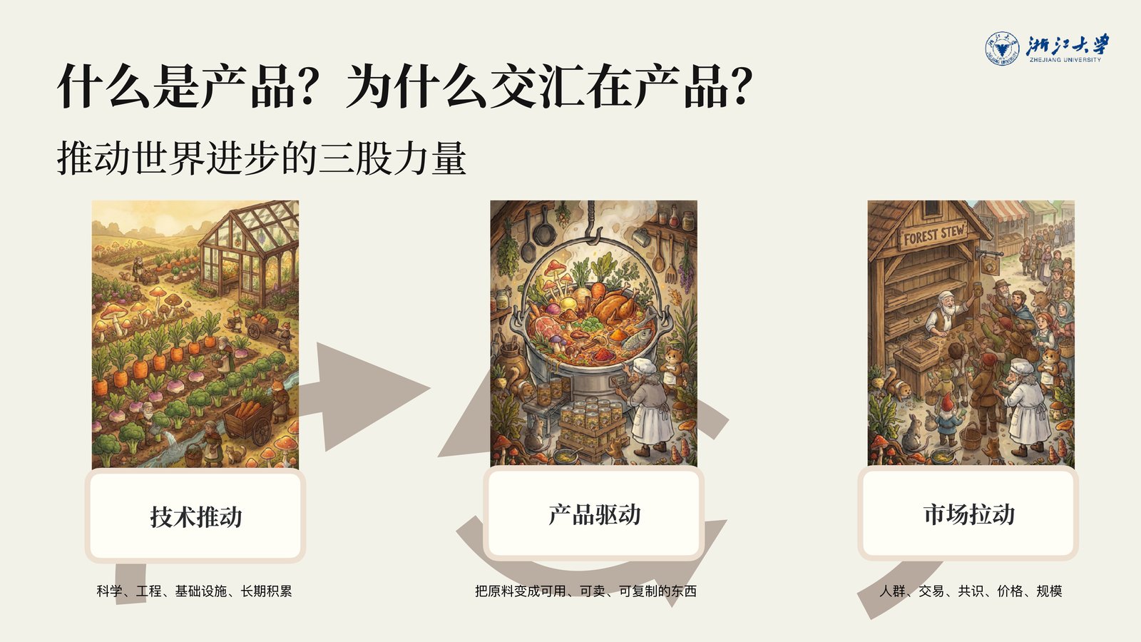 投影片:什么是产品?为什么交汇在产品?推动世界进步的三股力量:技术推动(科学、工程、基础设施、长期积累)、产品驱动(把原料变成可用、可卖、可复制的东西,插画是一锅在炖的炖菜)、市场拉动(人群、交易、共识、价格、规模)