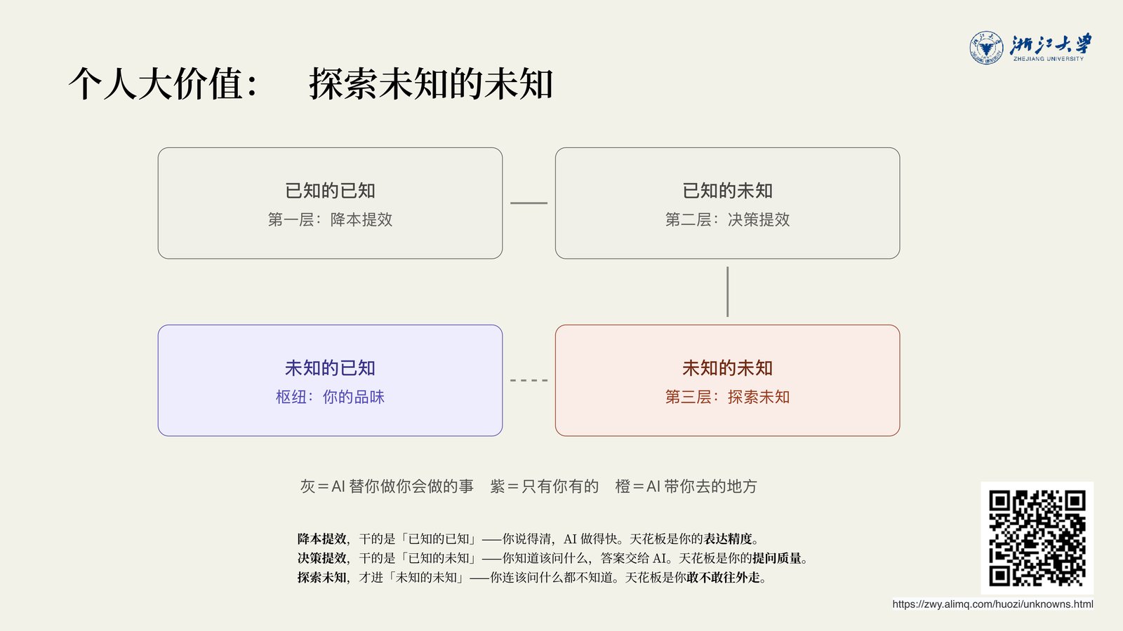 投影片:个人大价值:探索未知的未知。四象限图:已知的已知(第一层降本提效)、已知的未知(第二层决策提效)、未知的已知(枢纽:你的品味)、未知的未知(第三层探索未知)