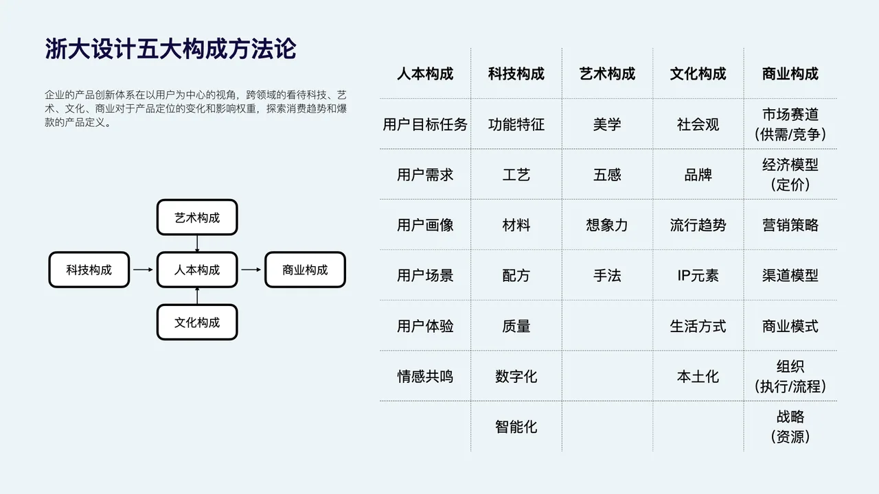 浙大设计五大构成:科技·艺术·文化·商业·人本