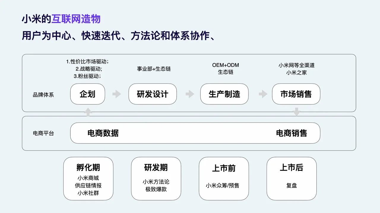 小米方法论:生态链—众筹预售—全渠道的爆款闭环