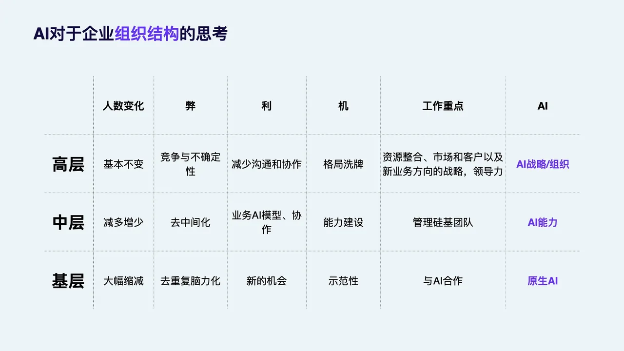 结构的变化:AI对于企业组织结构的思考