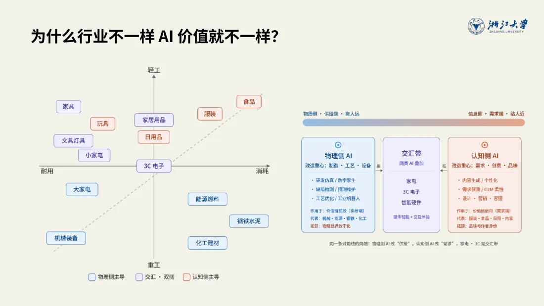 不同行业 AI 价值象限图