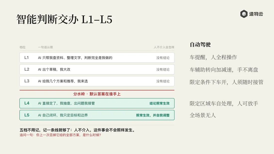 智能判断交办 L1–L5