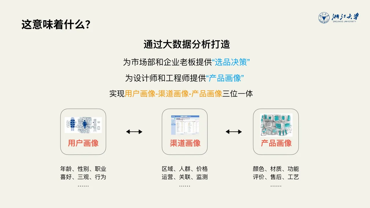 用户画像 · 渠道画像 · 产品画像 三位一体——为产品决策与设计提供依据