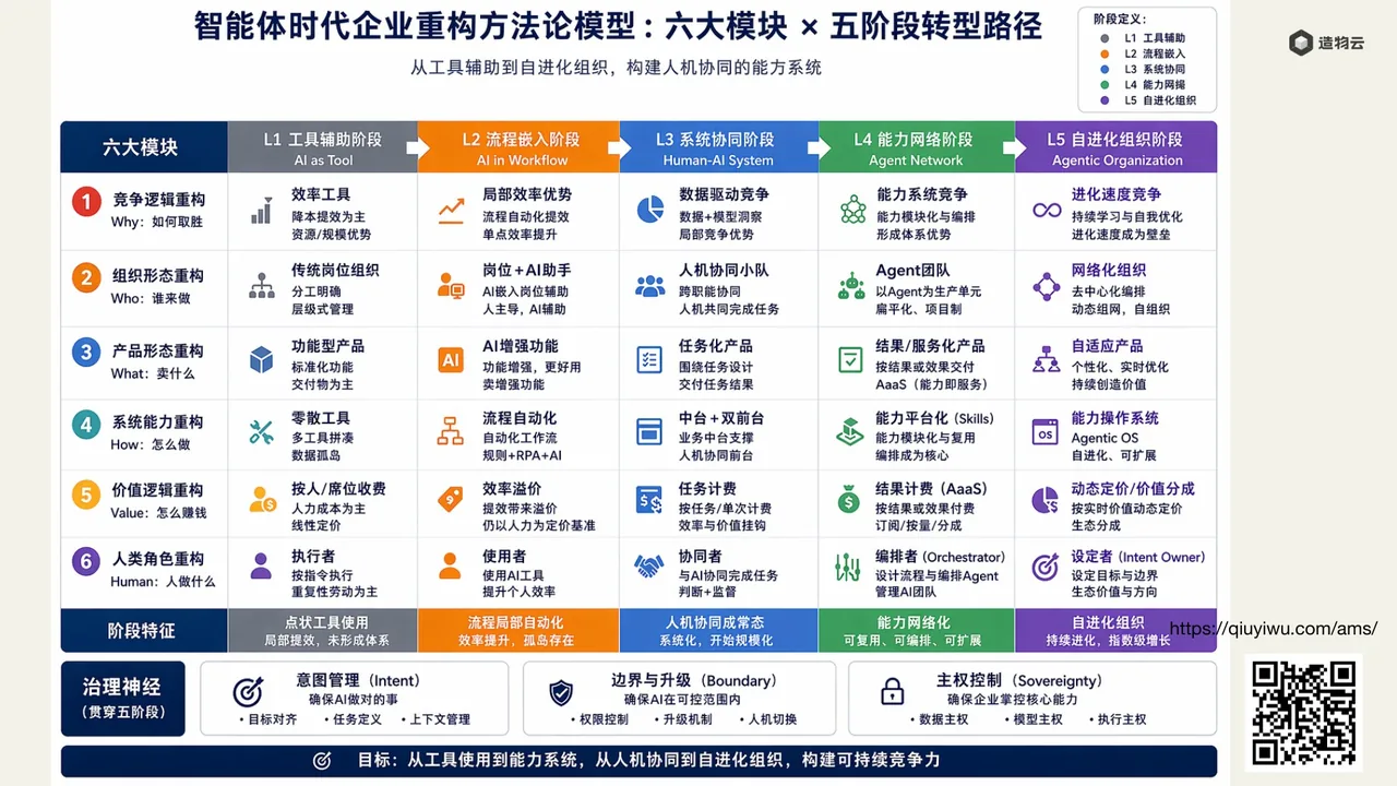 企业像自动驾驶一样演进：六大模块 × 五阶段的转型路径