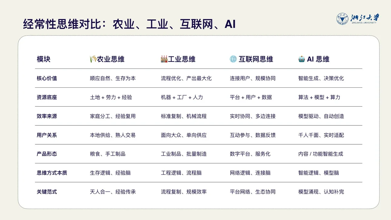 四代思维方式对比：农业 / 工业 / 互联网 / AI