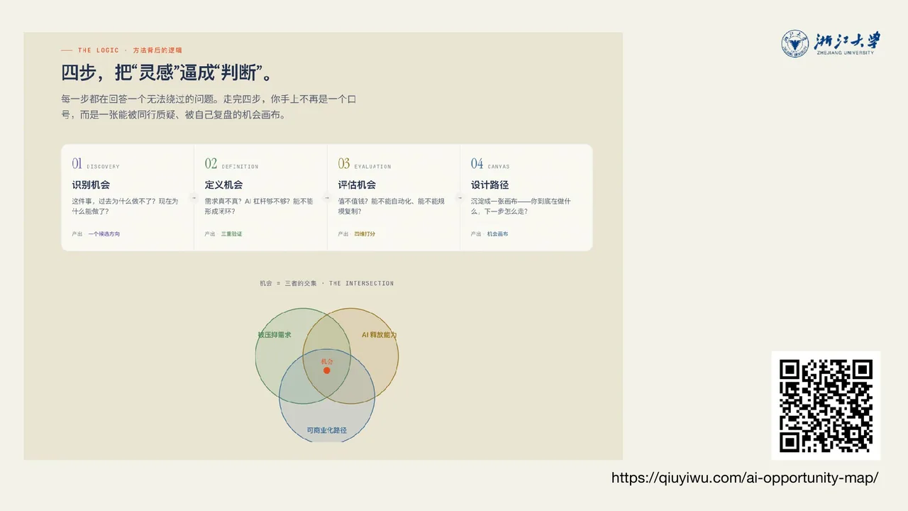 把“灵感”逼成“判断”：识别 → 定义 → 评估 → 设计路径