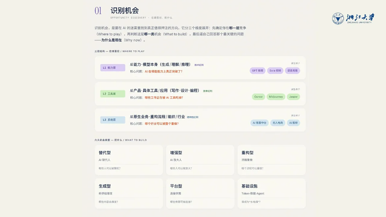 识别机会：三层深度 × 六种机会类型，叠加杰文斯悖论做评估