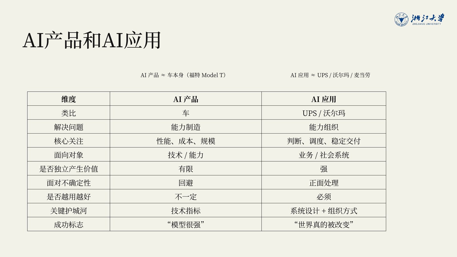 投影片:AI产品和AI应用对比表。AI产品类比福特Model T,AI应用类比UPS/沃尔玛/麦当劳。