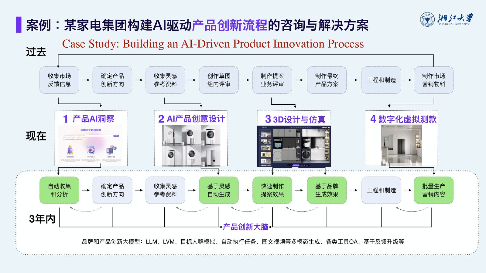 投影片:某家电集团构建AI驱动产品创新流程的咨询与解决方案,过去-现在-3年内三个阶段的流程图