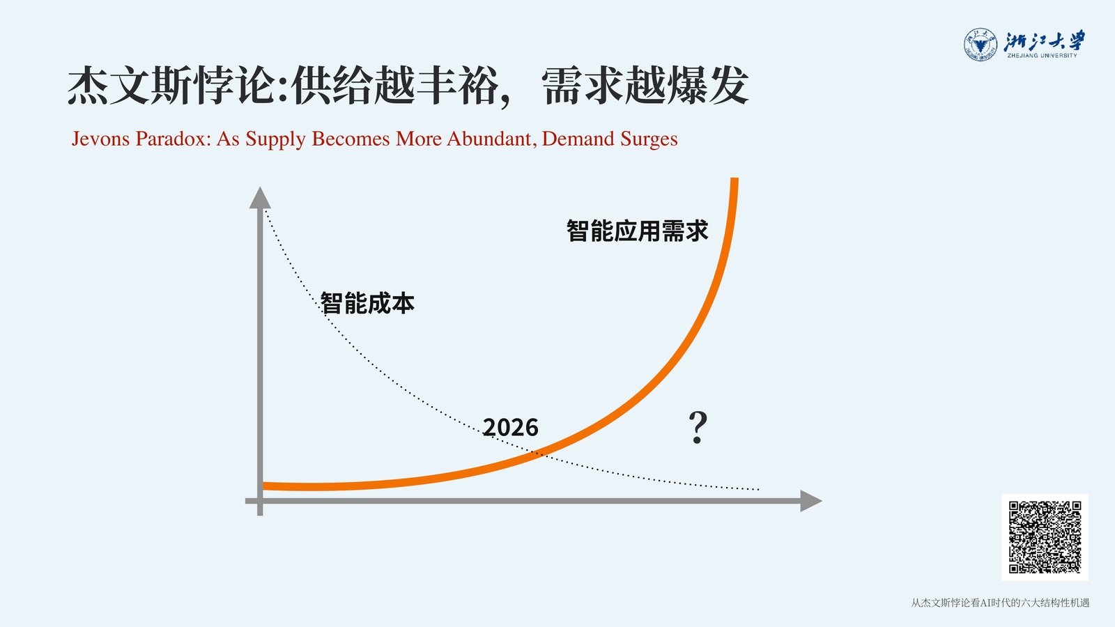 投影片:杰文斯悖论,供给越丰裕,需求越爆发。图中智能成本曲线下降,智能应用需求曲线在2026年附近开始陡峭上升
